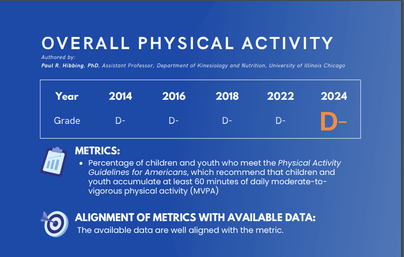 From the 2024 U.S Report Card on Physical Activity For Children and Youth.